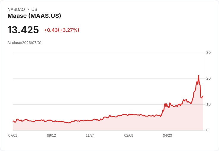 【23:12 即時新聞】Maase(MAAS) 盤中飆漲逾5％ 技術面K值急彈、MACD持續偏多支撐買氣