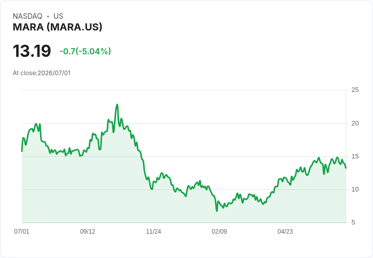 【22:59 即時新聞】MARA Holdings(MARA) 跌逾5%:比特幣續挫與Strategy拋售計畫拖累礦企情緒