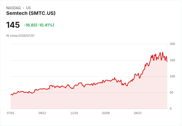 【21:32 即時新聞】Semtech (SMTC) 大跌逾10％／跌破短期均線、KD持續轉弱壓抑股價