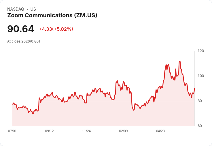 【23:22 即時新聞】Zoom Communications(ZM) 勁揚逾5%/AI語音與雲通訊平台布局獲青睞