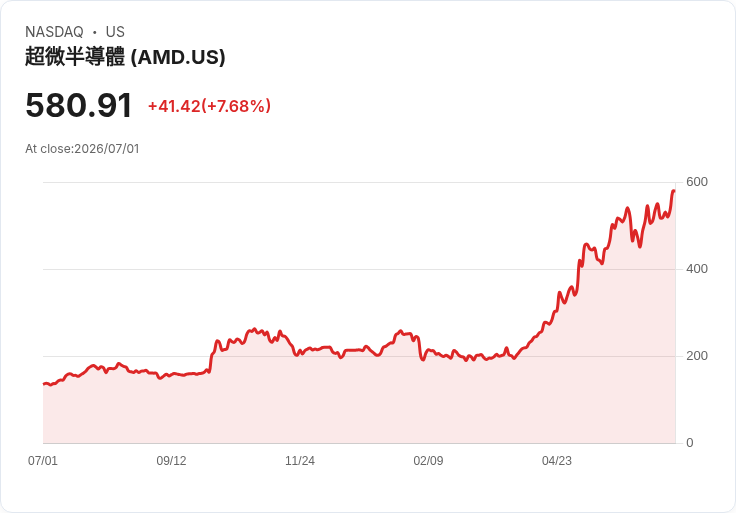 S&P 500創下2020年以來最佳季度表現！科技股助力市場反彈