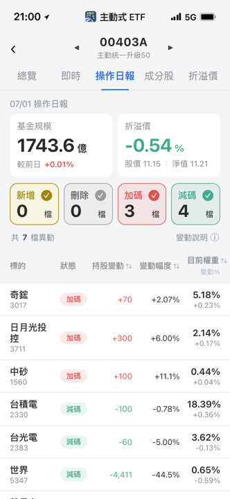 【00403A】07/01 操作日報|經理人大砍世界,資金轉進中砂