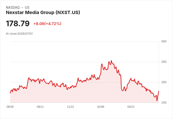 【01:07 即時新聞】Nexstar Media Group(NXST)勁揚逾5％：短線技術面轉強、脫離超賣區