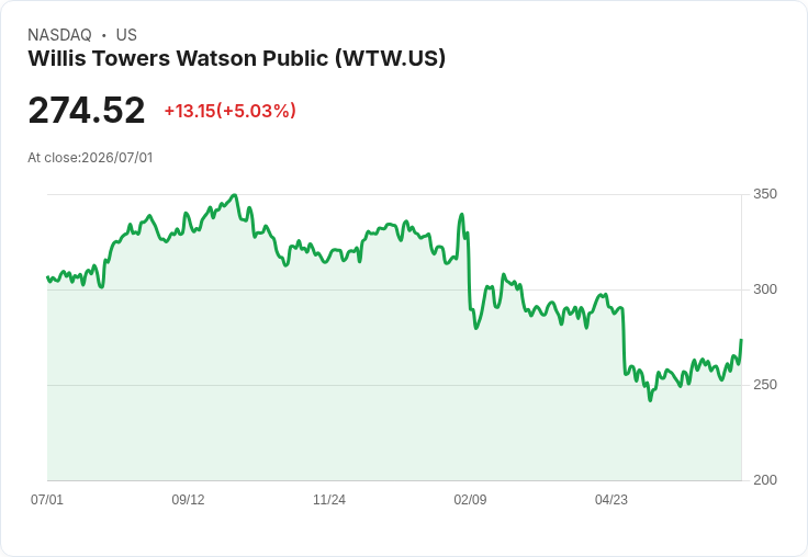 【23:04 即時新聞】Willis Towers Watson (WTW) 盤中勁揚逾5％／金融板塊偏弱中逆勢反彈
