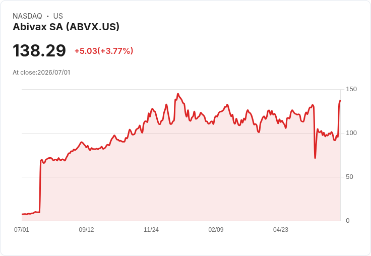 Abivax SA 擴大公開募股,籌資高達8億美元!