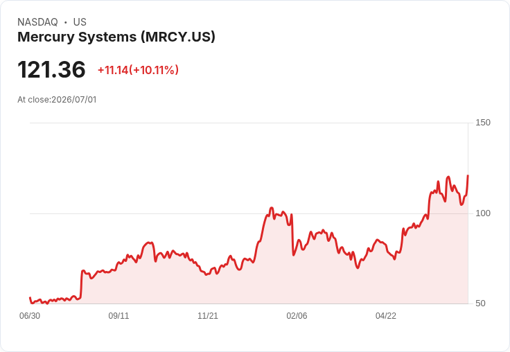 【03:22 即時新聞】Mercury Systems(MRCY) 盤中飆漲逾10％：技術指標止跌翻多激勵買盤