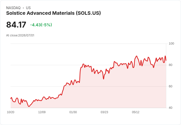 【22:12 即時新聞】Solstice Advanced Materials(SOLS) 股價跌約5％／技術指標高檔轉弱引發獲利了結賣壓