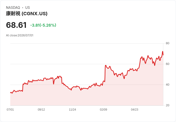 【21:38 即時新聞】Cognex(CGNX) 跌逾5％／短線過熱後技術指標拉回修正