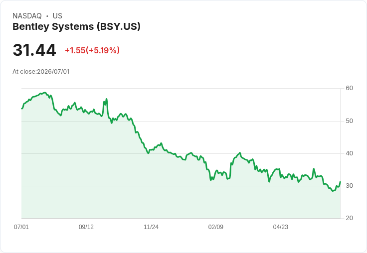【22:50 即時新聞】Bentley Systems(BSY) 盤中勁揚逾5％：技術指標脫離超賣區吸引買盤回流