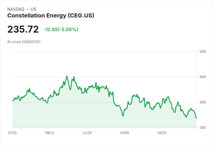 【22:15 即時新聞】Constellation Energy(CEG) 股價急跌逾5％／估值修正與併購疑慮壓抑買氣