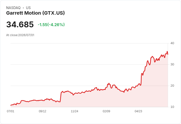 【21:38 即時新聞】Garrett Motion (GTX) / 跌5.02％ / KD高檔轉弱、短線漲多拉回