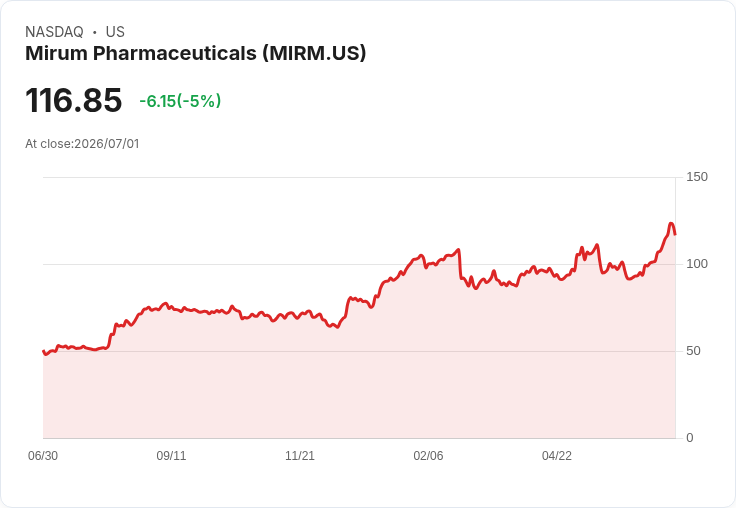 【03:33 即時新聞】Mirum Pharmaceuticals(MIRM) 盤中重挫5% 技術指標高檔修正壓回
