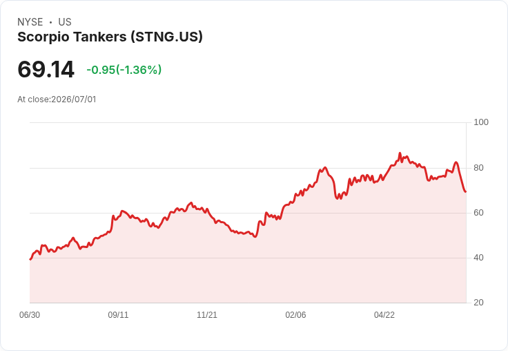 銀行大降評！Scorpio Tankers股價遭下調至「賣出」，現金流高峰已過