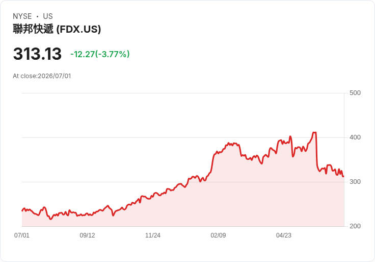 FedEx即將以14億美元出售物流業務給CMA CGM,市場反應熱烈!