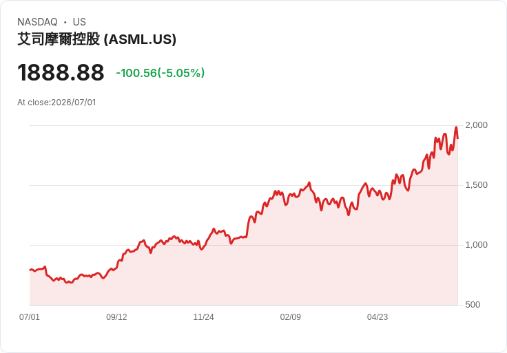 【21:36 即時新聞】ASML 跌逾5％／與前一交易日強漲背離、設備股利多消化壓回