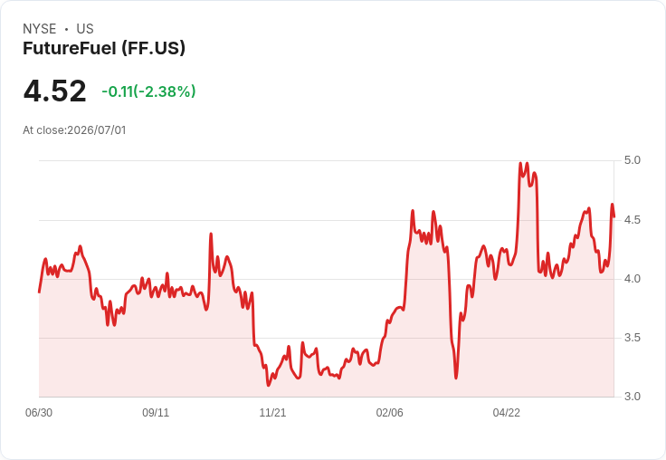 FutureFuel 宣佈每股$0.01 股息，穩定回報吸引投資者目光！