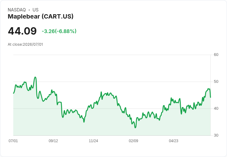 【21:30 即時新聞】Maplebear (CART) 重挫 7.5％／KD 高檔鈍化與MACD背離引發技術性回落