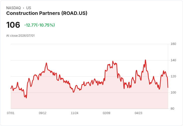 【21:40 即時新聞】Construction Partners (ROAD) 股價重挫逾10%/技術指標高檔轉弱引發獲利了結賣壓