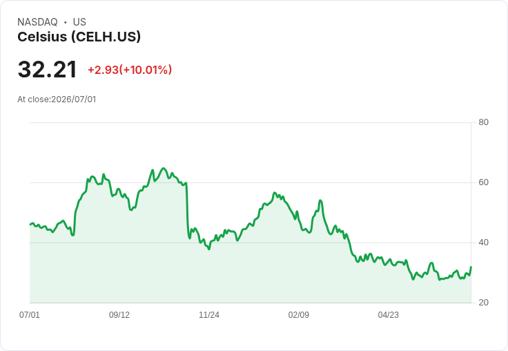 【23:26 即時新聞】Celsius (CELH) 盤中大漲逾10% RSI、MACD轉強帶動短線買盤回補