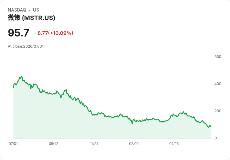 【22:13 即時新聞】Strategy (MSTR) 暴漲逾10％／啟動比特幣變現與百億美元回購計畫激勵股價