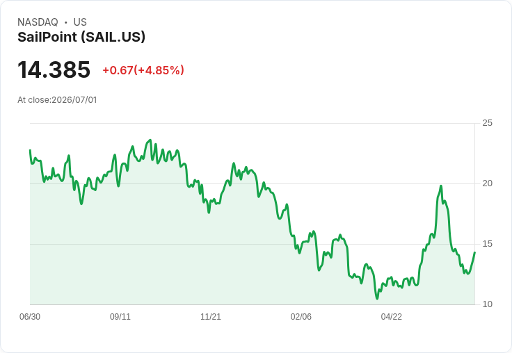 【00:46 即時新聞】SailPoint(SAIL) 盤中勁揚逾5％　技術指標低檔反彈吸引買盤