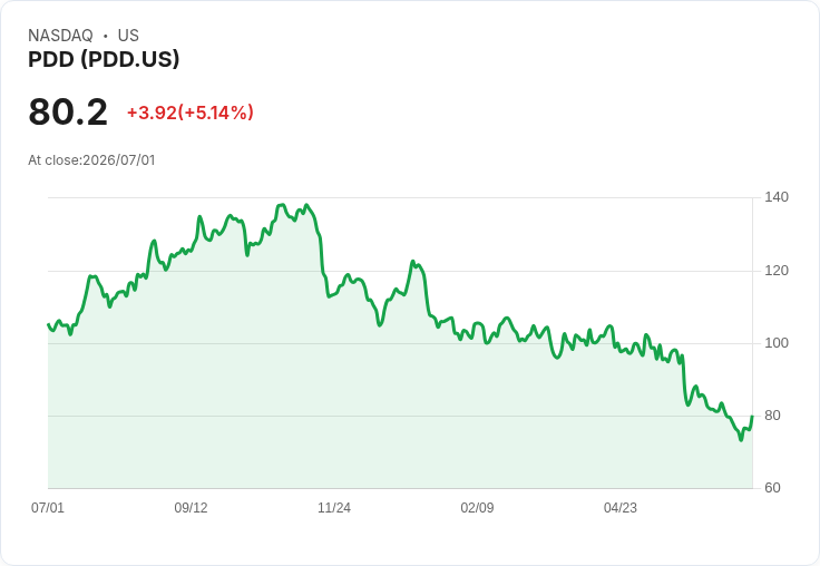 【21:59 即時新聞】PDD / PDD 早盤勁揚逾5％：Q2表現落後引資金逢低布局想像