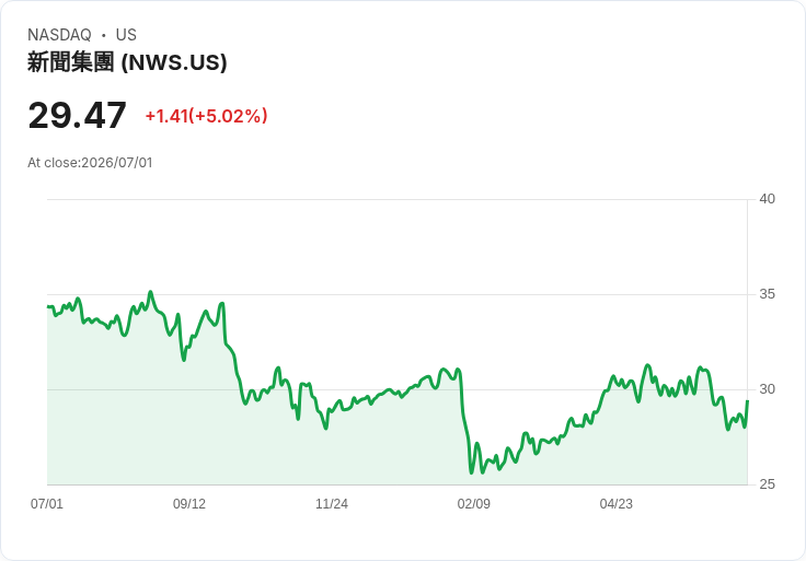 【22:42 即時新聞】News(NWS) 盤中勁揚逾5％：短線止跌反彈、技術面仍偏空