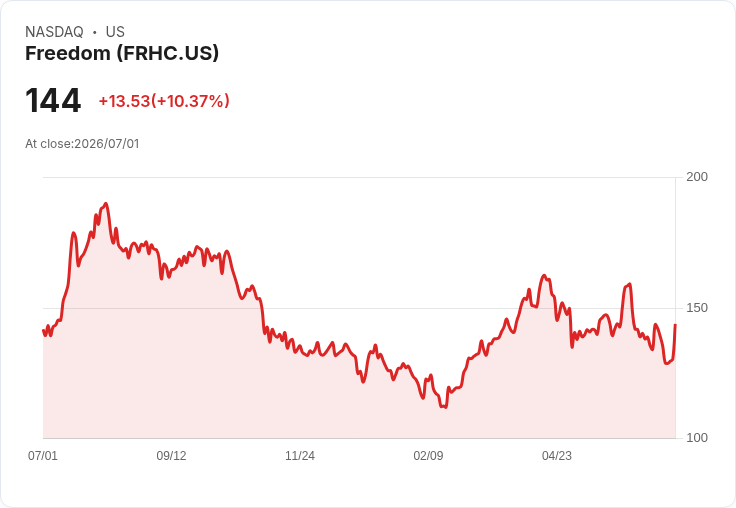 【21:47 即時新聞】Freedom Holding(FRHC) 大漲逾10％：新任CFO上任激勵市場