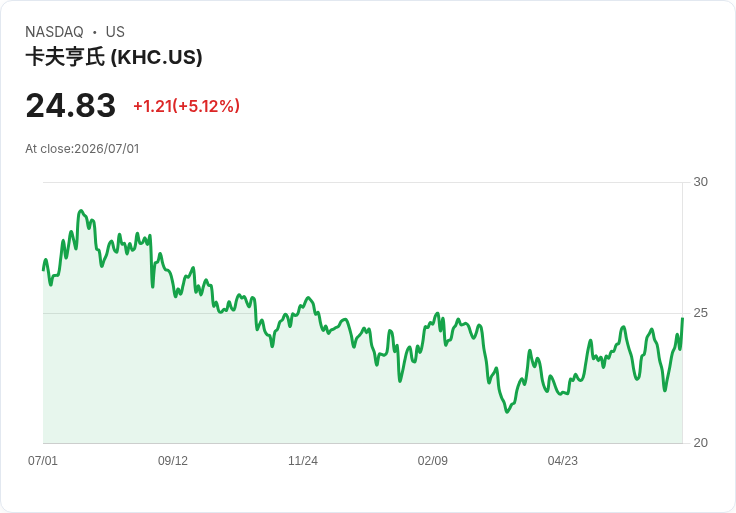 【22:12 即時新聞】The Kraft Heinz (KHC) 午盤勁揚逾5％／受同業 General Mills 業績利多激勵