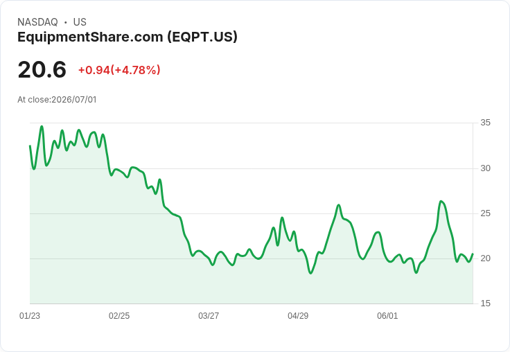 【22:20 即時新聞】EquipmentShare.com(EQPT) +5.14%:KD、MACD轉強推升股價走高