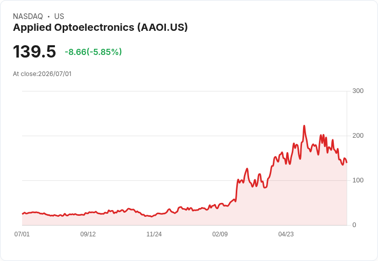 【21:31 即時新聞】Applied Optoelectronics(AAOI) 早盤逆勢下挫逾5%/AI晶片股反彈中表現相對疲弱