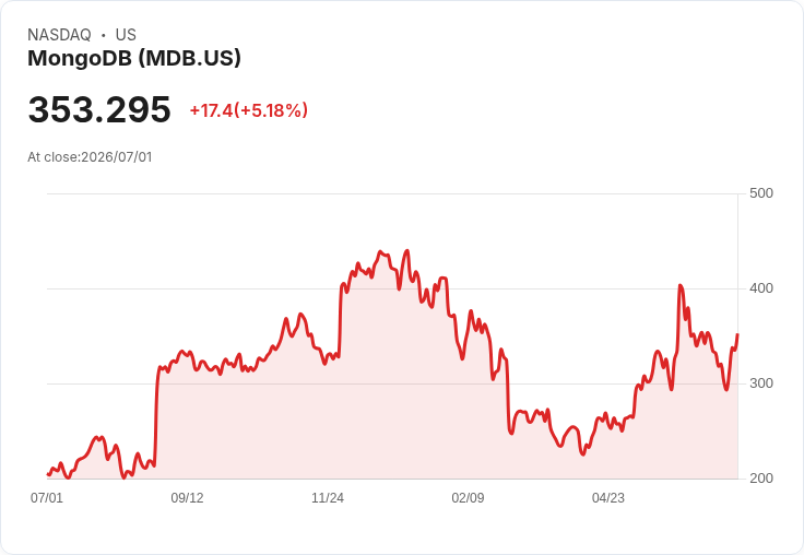 【22:01 即時新聞】MongoDB(MDB) 漲逾5％／受惠 Citi 點名「AI 資料層贏家」題材推升