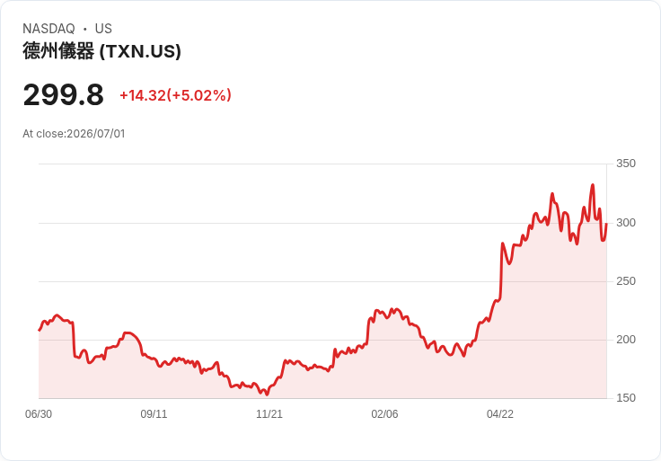 【03:52 即時新聞】Texas Instruments(TXN) 近4%勁揚 / 受AI晶片族群反彈帶動
