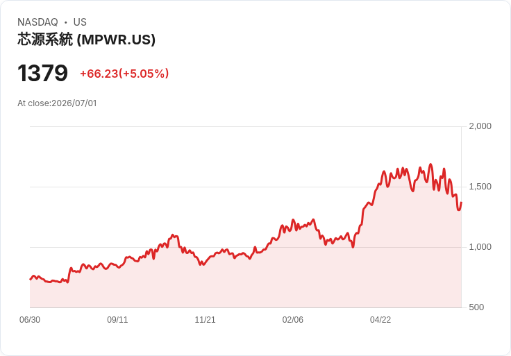 【02:37 即時新聞】Monolithic Power Systems(MPWR) 盤中大漲逾5％：短線超跌後技術面出現反彈訊號
