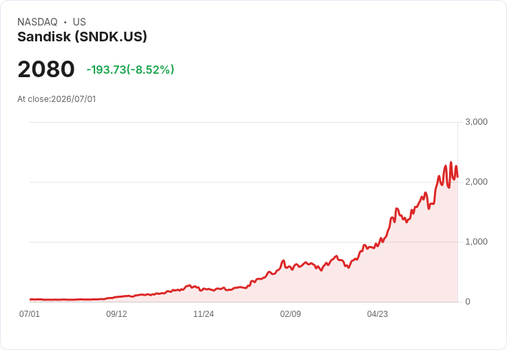 【21:30 即時新聞】Sandisk(SNDK) 早盤重挫逾8%/AI 記憶體族群續回檔壓力加劇