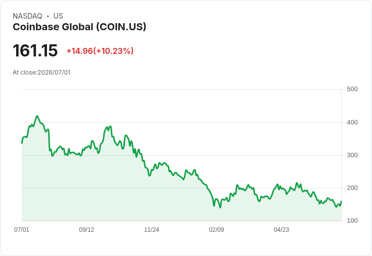 【23:11 即時新聞】Coinbase Global(COIN) 盤中勁揚逾10％：穩定幣合作題材點火，逆勢走強加密股