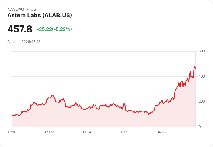 【21:32 即時新聞】Astera Labs(ALAB) 盤中重挫逾5%/前期大漲後 AI 題材股獲利了結壓力升溫