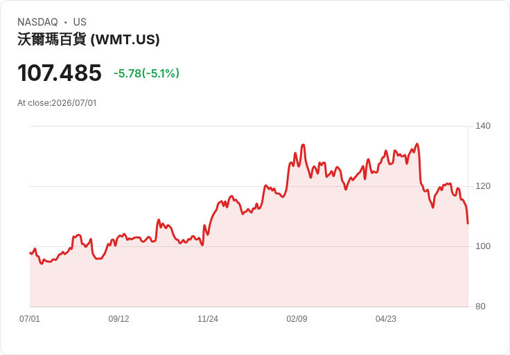 【21:49 即時新聞】Walmart(WMT) 股價重挫逾5%/遭 JPMorgan 指出美國零售龍頭寶座被 Amazon 奪走
