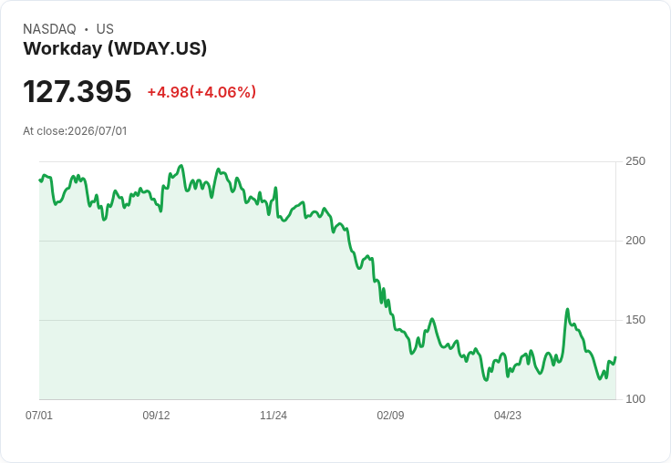 【21:30 即時新聞】Workday / WDAY 大漲逾5％ 收復周線 技術指標自低檔反彈