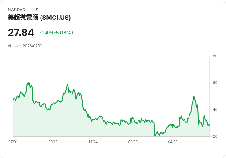 【21:33 即時新聞】Super Micro Computer(SMCI) 重挫約5%/8%:台灣辦公室遭搜索、涉走私 Nvidia AI 晶片調查擴大