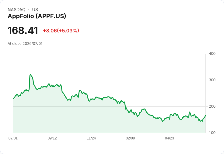 【22:27 即時新聞】AppFolio(APPF) 盤中勁揚逾5% K 值急彈、MACD 負向收斂吸引買盤回流