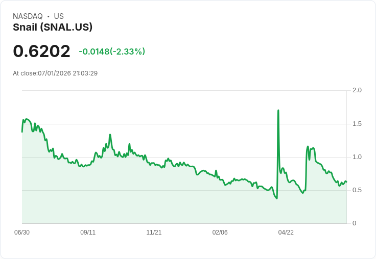 Snail宣佈進行1比5反向股票拆分，股市前景引發關注！