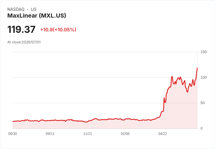 【00:20 即時新聞】MaxLinear(MXL) 股價飆漲逾10％／年初至今狂漲400％ 受惠小型股AI供應鏈行情