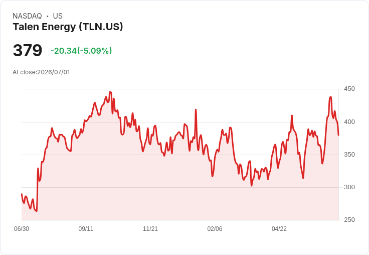 【03:21 即時新聞】Talen Energy(TLN) 跌逾5％／AI電力題材獲關注後股價震盪