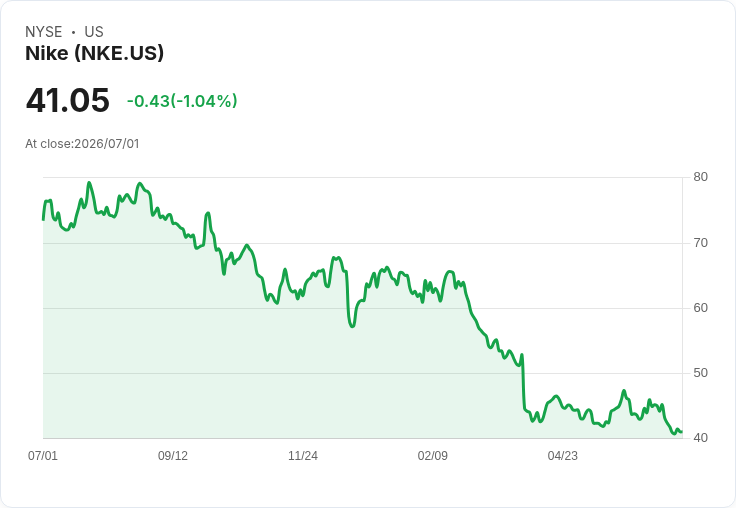 NIKE 預測收入將下滑,毛利率擴張有望在 Q1 開始!