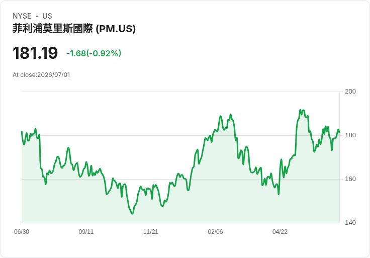 菲利普·莫里斯獲得FDA批准，Zyn尼古丁袋可宣稱低風險！