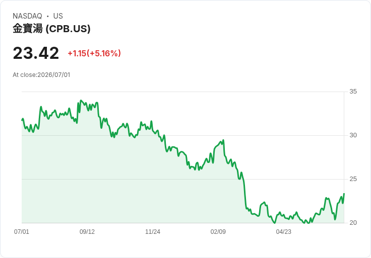 【21:31 即時新聞】Campbell's (CPB) 勁揚 5％：受同業 General Mills 財報利多帶動防禦型食品股走強