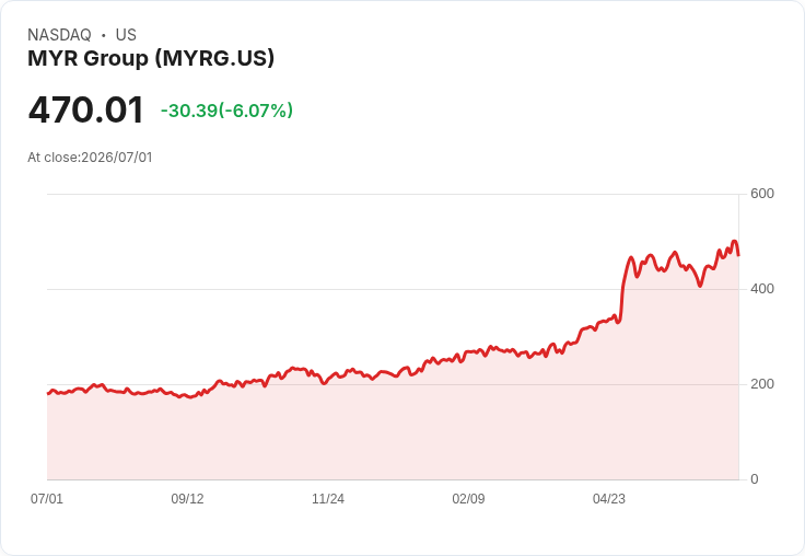 【21:35 即時新聞】MYR Group(MYRG) 盤中重挫逾6％：高檔技術指標轉弱引發獲利了結賣壓
