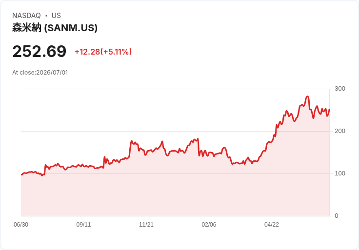 【02:02 即時新聞】Sanmina(SANM) 盤中勁揚逾5％ KDJ轉強、沿週線獲支撐