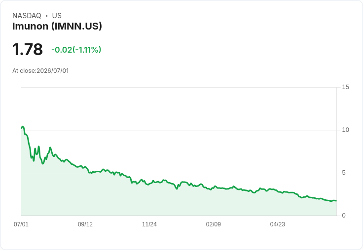 IMUNON 財務領導大變動!Josh Blacher 接任 CFO,Jeffrey Church 宣佈退休